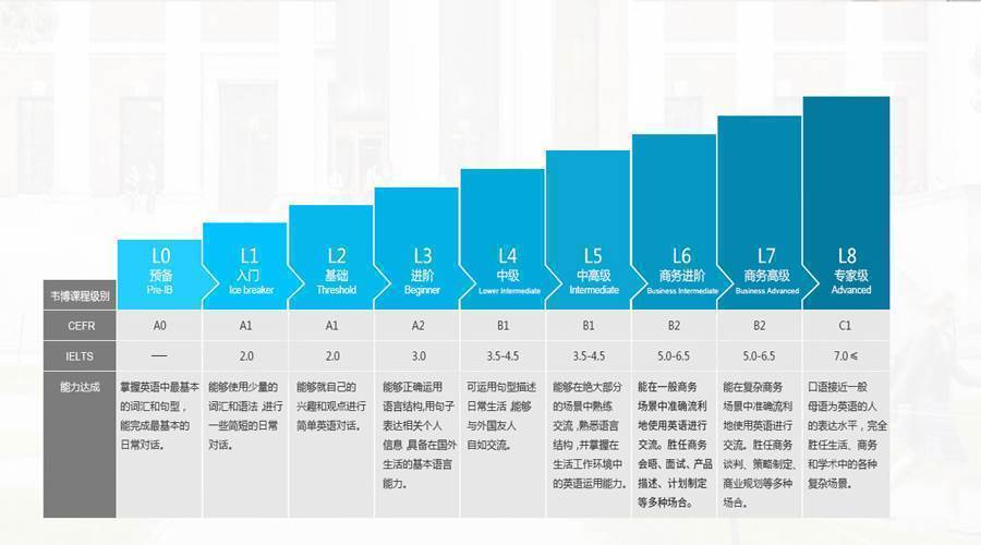 广州韦博英语学习目标 广州韦博英语学习目标