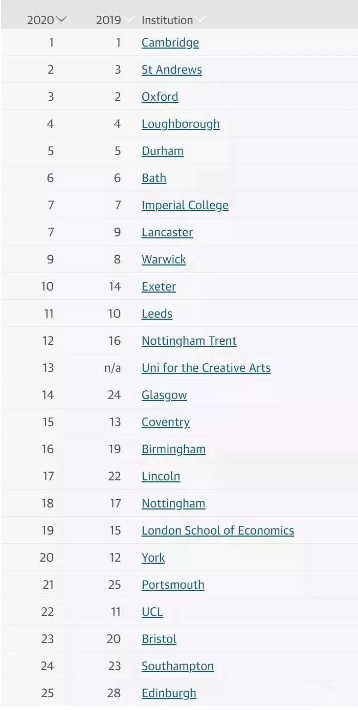 2020卫报大学排名 2020卫报大学排名