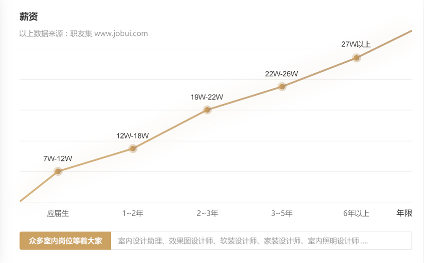 室内设计行业需求
