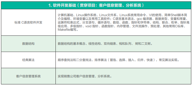 达内嵌入式培训第一阶段详情 达内嵌入式培训第一阶段详情
