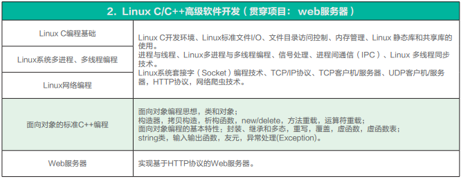 达内嵌入式培训第二阶段详情 达内嵌入式培训第二阶段详情