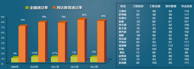 搏达教育建筑师通过率 搏达教育建筑师通过率