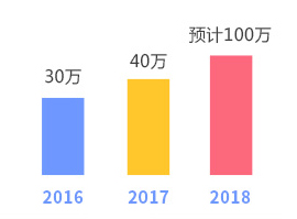 日均招聘岗位10000+ 日均招聘岗位10000+