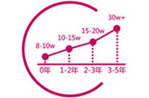 平均月薪资11330元
