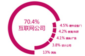 70.4% 就职互联网企业