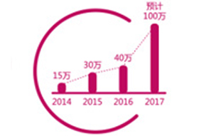 每日超过48252个职位