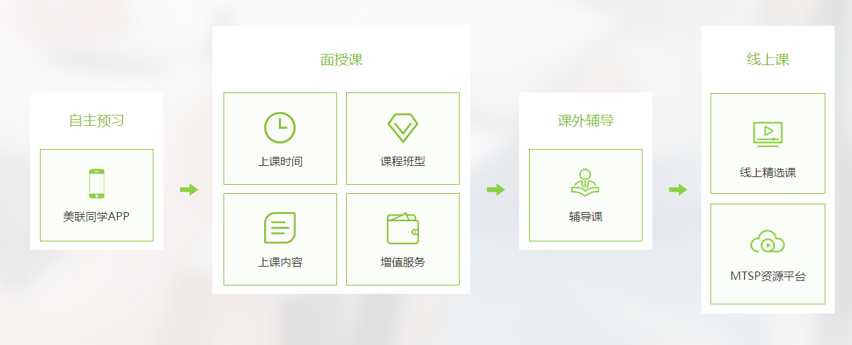 上课形式