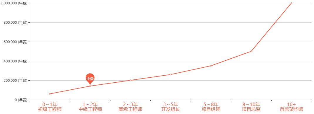 嵌入式职业发展路线