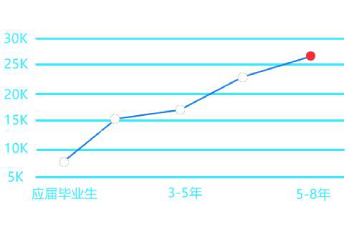 平均薪资达 ¥ 12560