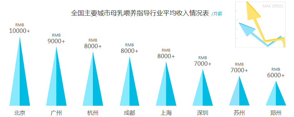 工资福利高，就业前景好