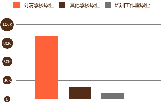 学员就业比例 学员就业比例