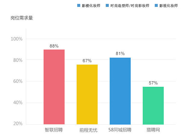 岗位需求量图 岗位需求量图