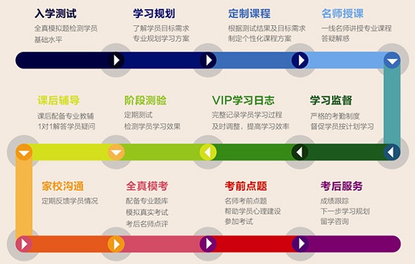 上课流程 上课流程
