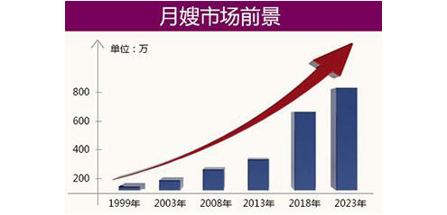 月嫂前景