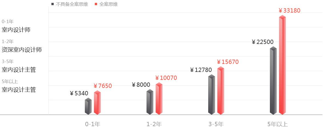 掌握全案设计思维，让你年薪超过30万