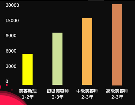 学美容有“钱”途,收入高 学美容有“钱”途,收入高