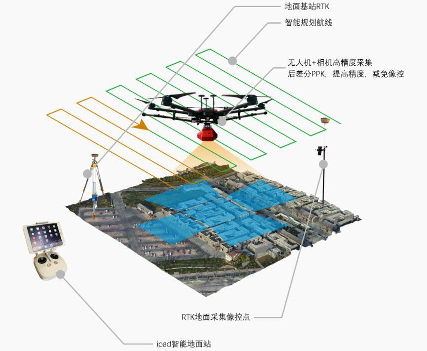 倾斜摄影硬件系统