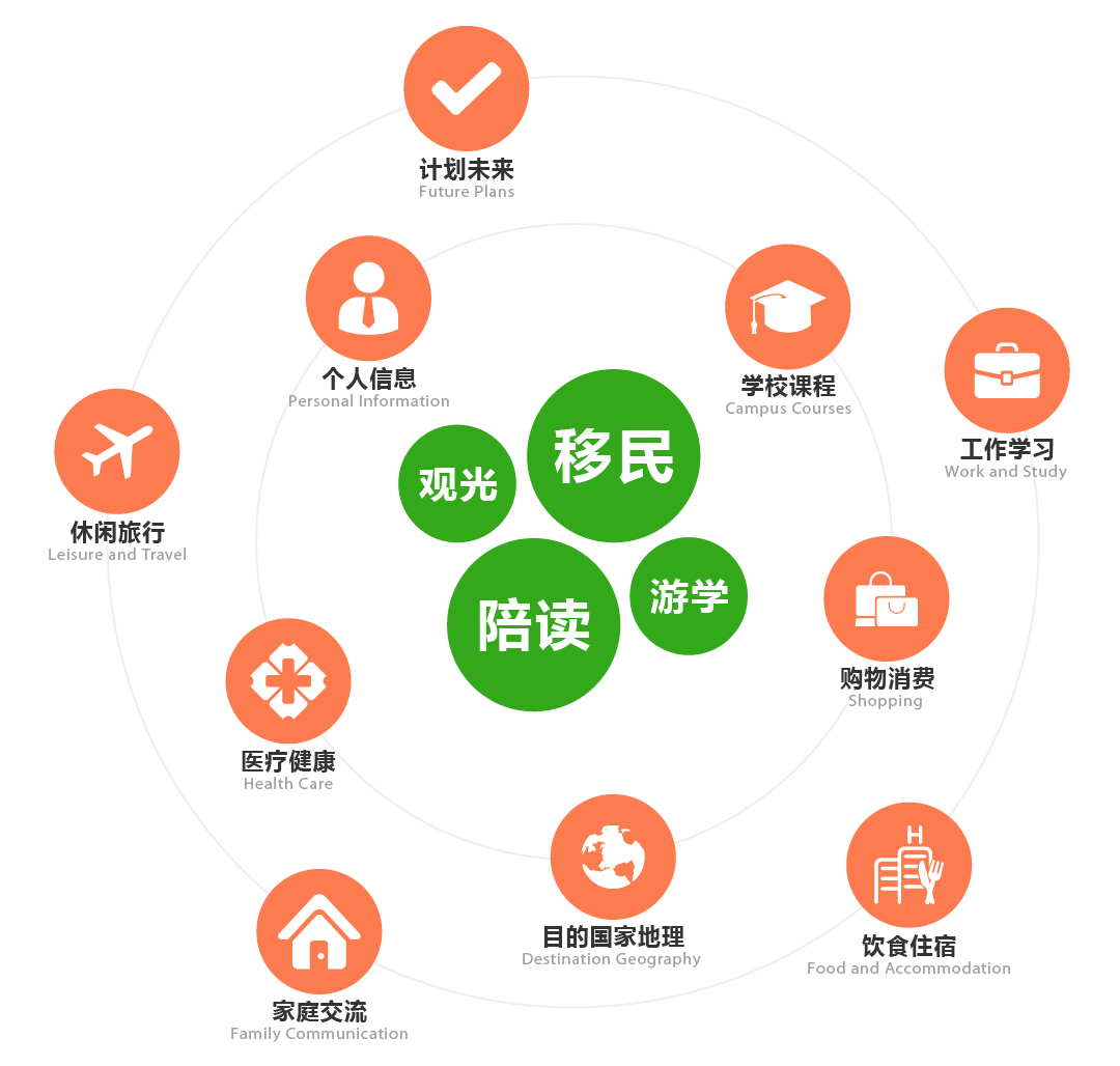 深圳出国生存英语培训课程