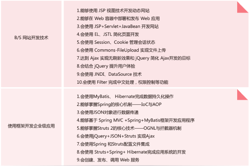 Java技术2 Java技术2