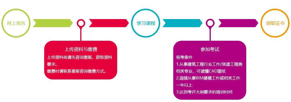 证书报考流程 证书报考流程