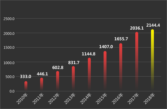 中国游戏市场实际营销收入(亿元) 中国游戏市场实际营销收入(亿元)