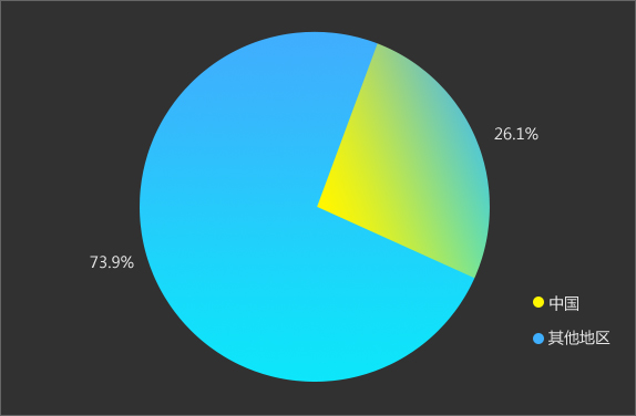 2018年1-6月全球游戏市场收入构成 2018年1-6月全球游戏市场收入构成