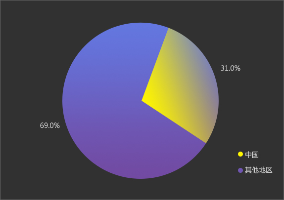 2018年1-6月全球移动游戏市场收入构成 2018年1-6月全球移动游戏市场收入构成