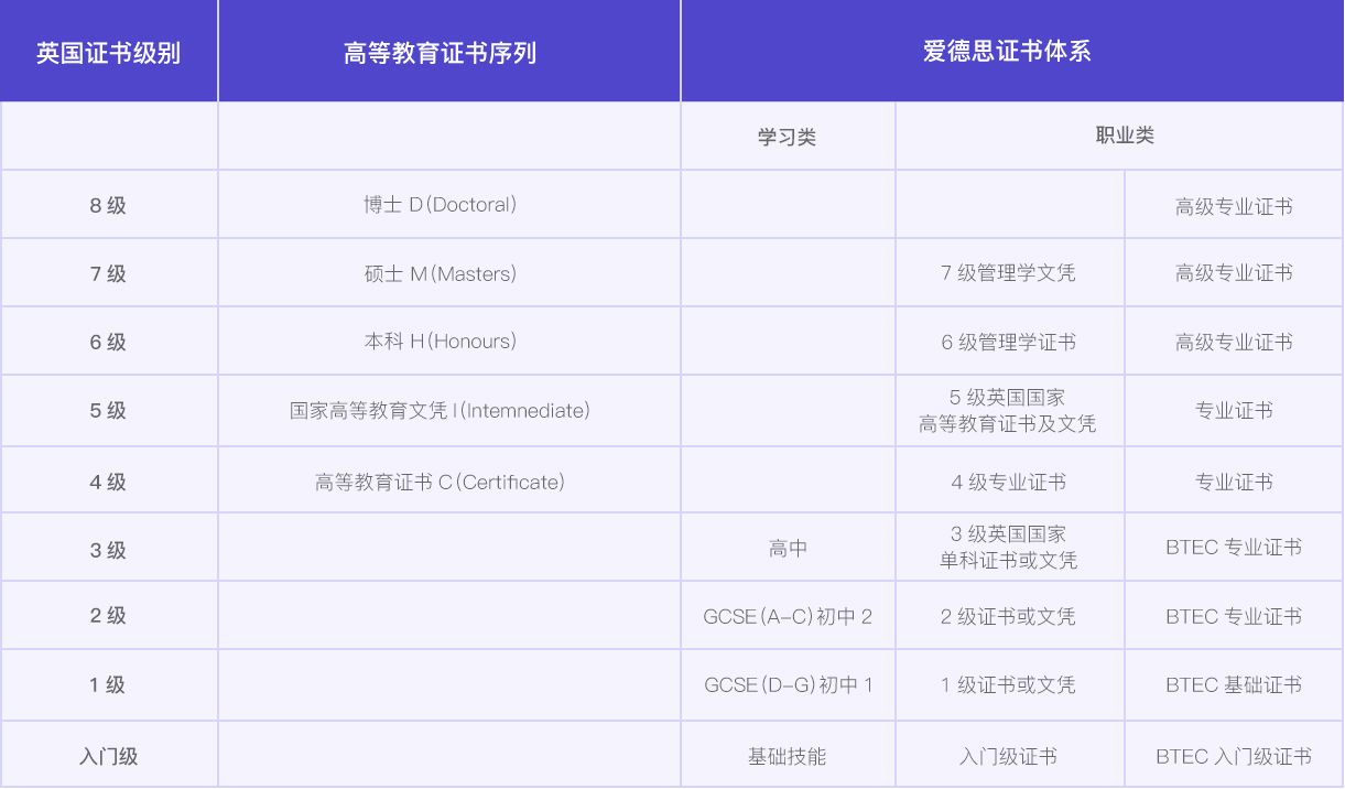 BTEC Level(等级4）艺术设计类国际预科