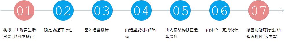 产品设计学习从这几方面入手 产品设计学习从这几方面入手