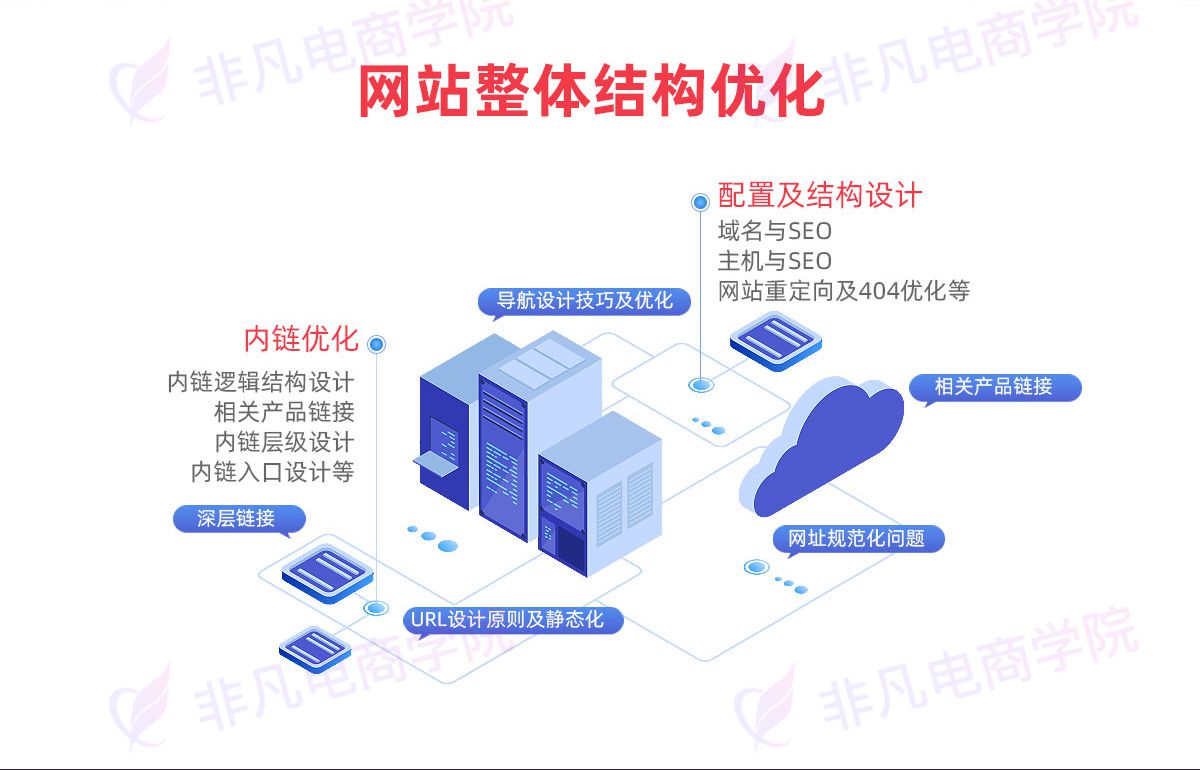网站整体结构优化