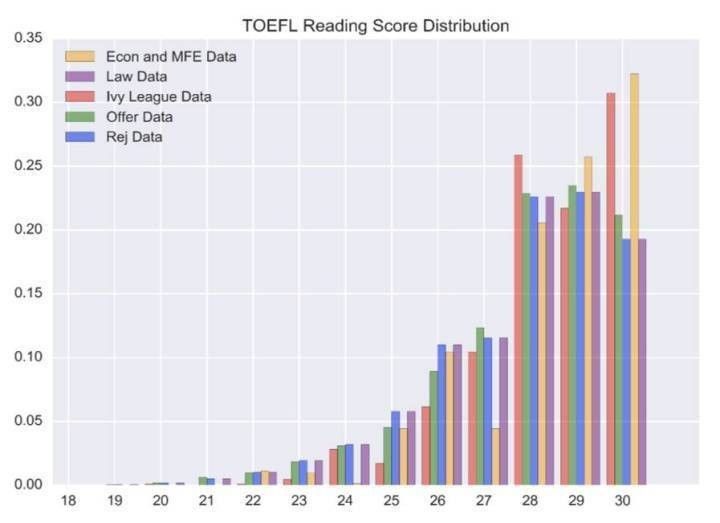托福考生历年数据汇总：你该如何在所有申藤校高分学霸中突出重围？