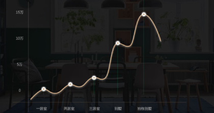 室内设计师的发展空间与前景