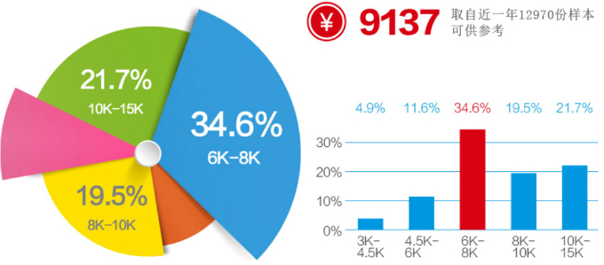全能平面设计师 职业发展“钱”景