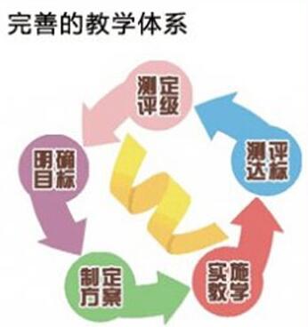 完善的教学体系