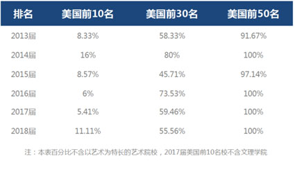 实验班美国名校录取榜六连冠