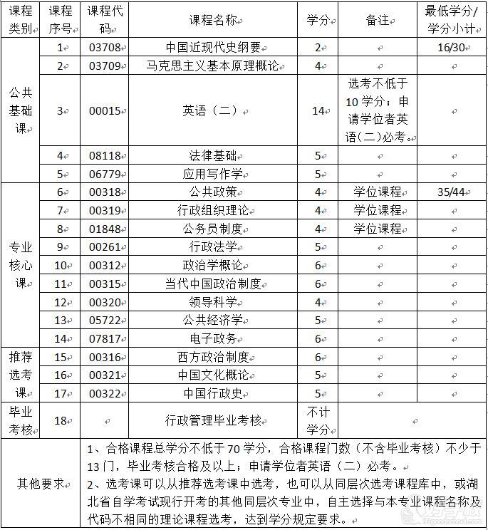 行政管理（本科）