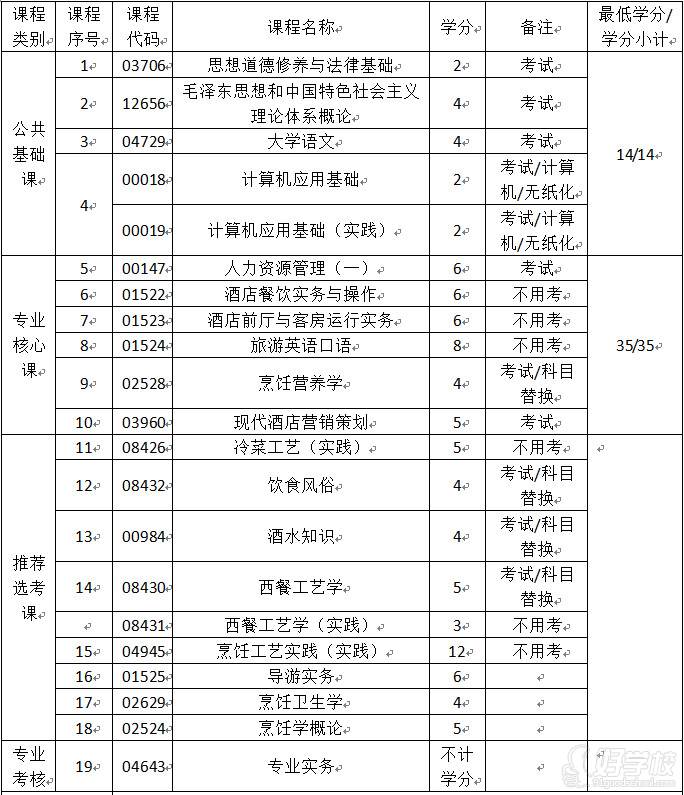 酒店管理（专科）
