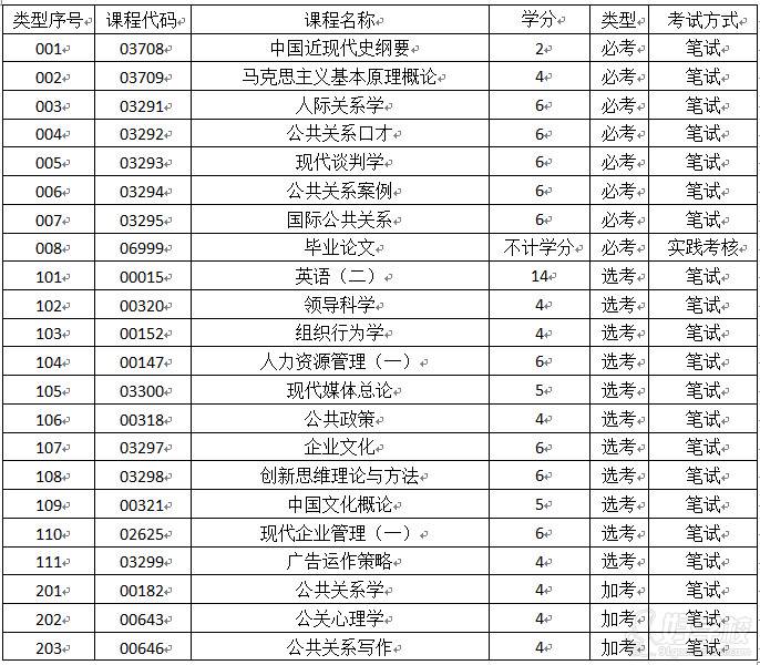 公共关系(本科) 公共关系(本科)