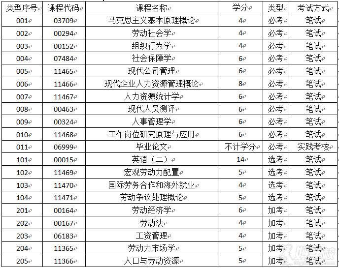 人力资源管理(本科) 人力资源管理(本科)