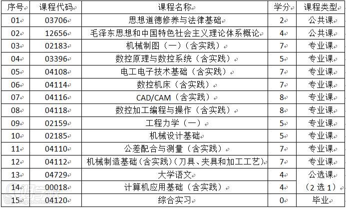 数控技术(专科) 数控技术(专科)