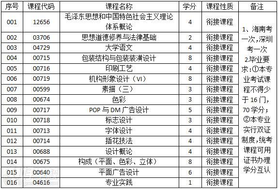 视觉传播设计与制作(专科) 视觉传播设计与制作(专科)