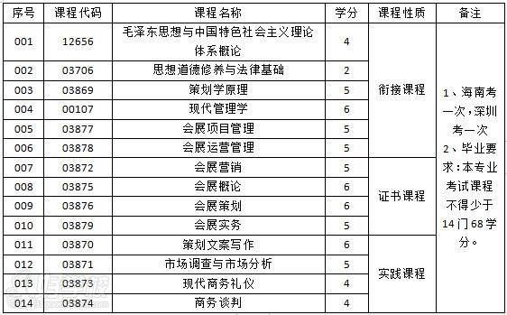 会展策划与管理(专科) 会展策划与管理(专科)