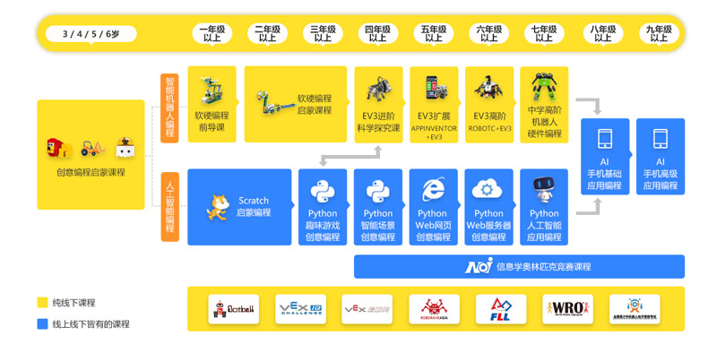 童程童美少儿编程课程