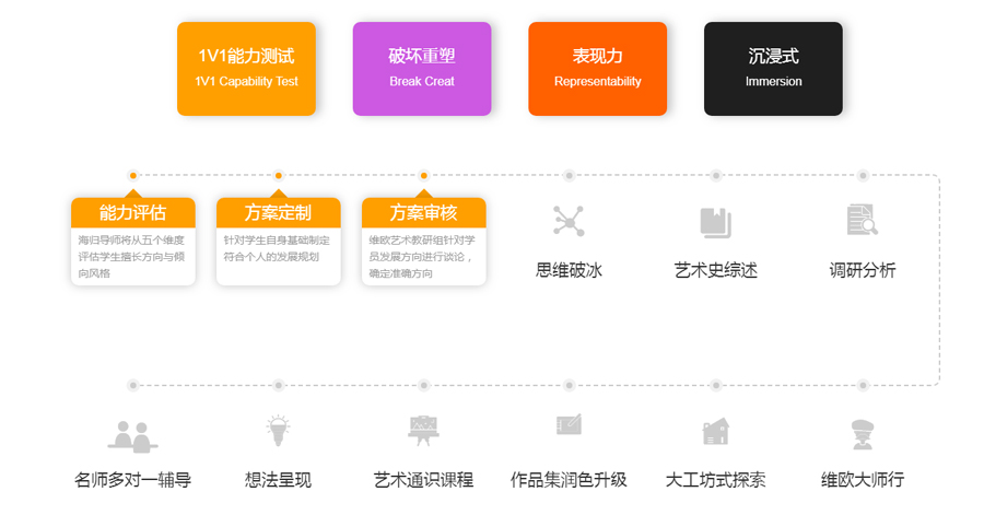 维欧艺术留学作品集培训流程