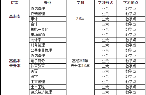 成人高等教育招生专业设置