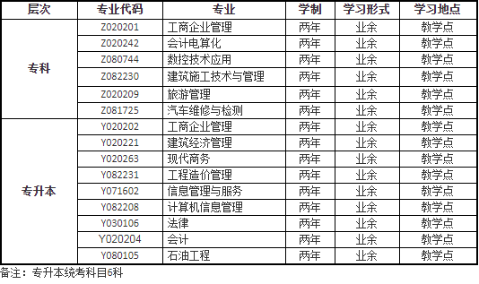 高等教育自学考试（应用型）专业设置