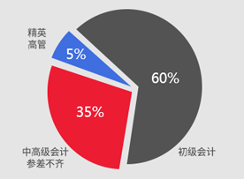 东莞仁和CCA主管会计培训班