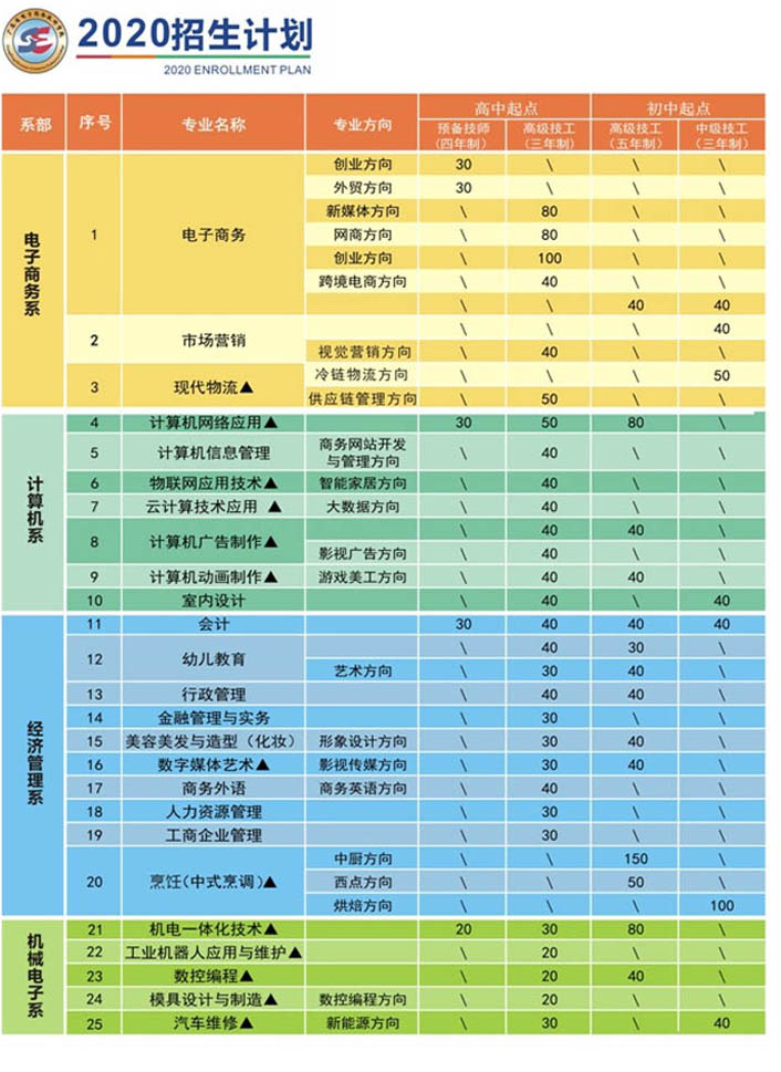 广东省电子商务技师学院2020年招生计划 广东省电子商务技师学院2020年招生计划