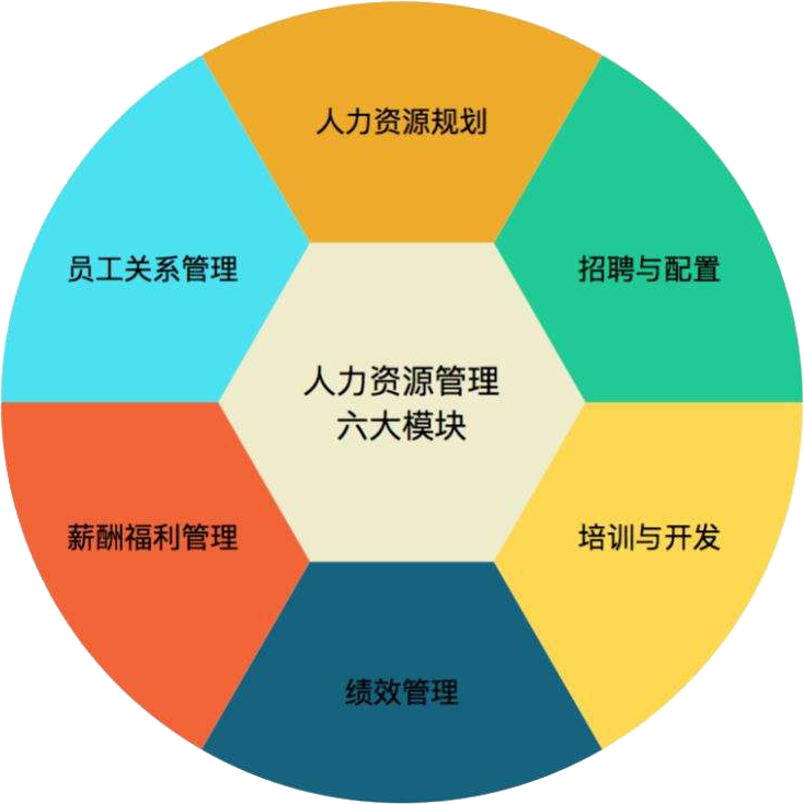 人力資源管理師教學模塊 人力資源管理師教學模塊