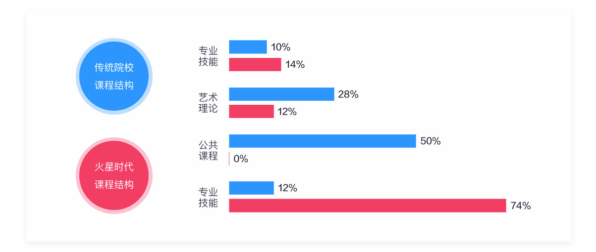 火星时代课程结构 火星时代课程结构